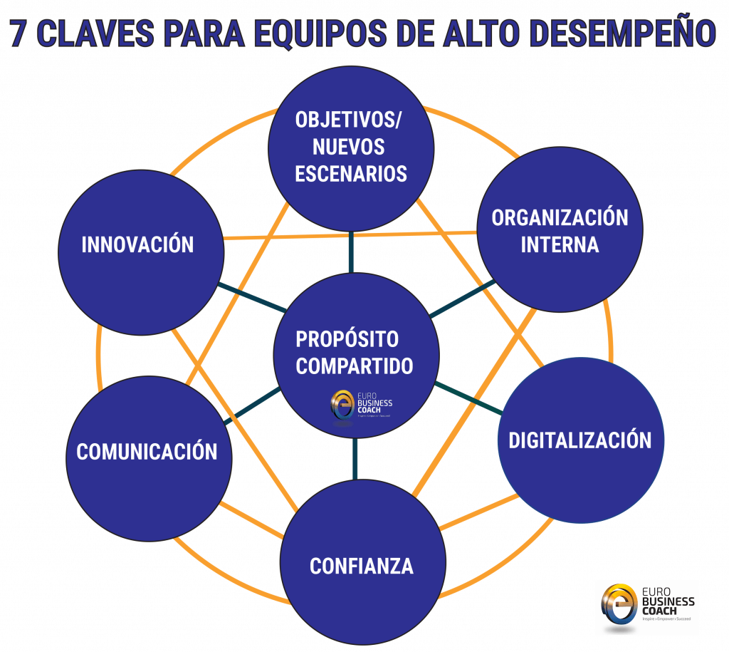 Diagrama de Equipo | 7 Claves para Equipos de Alto Desempeño