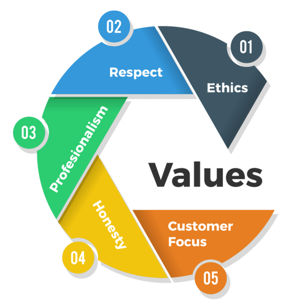 Values| image| Euro Business Coach