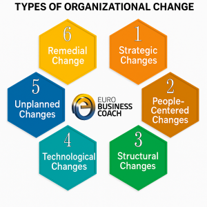Organizational Change Management- 6 types